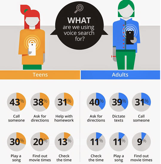 40% of adults use voice search for directions