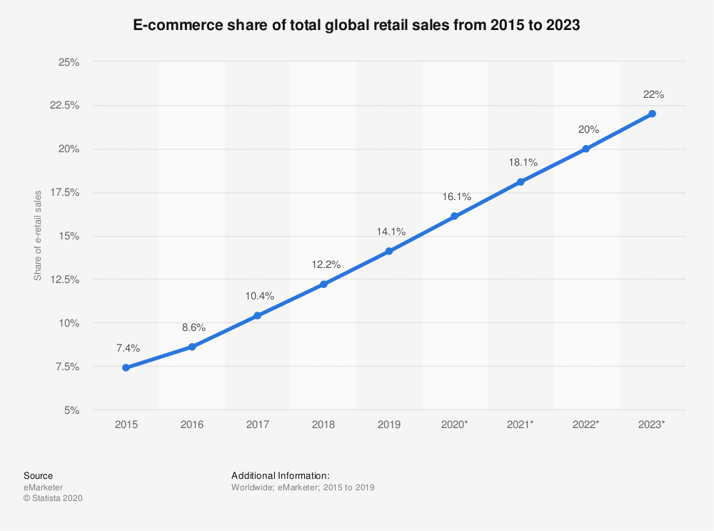 Online shopping is now a popular activity with the ecommerce share